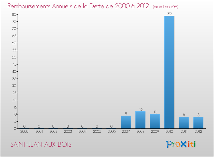 Evolution de l'annuité de la dette pour la commune de SAINT-JEAN-AUX-BOIS de 2000 à 2012 Annuités de la dette pour SAINT-JEAN-AUX-BOIS de 2000 à 2012