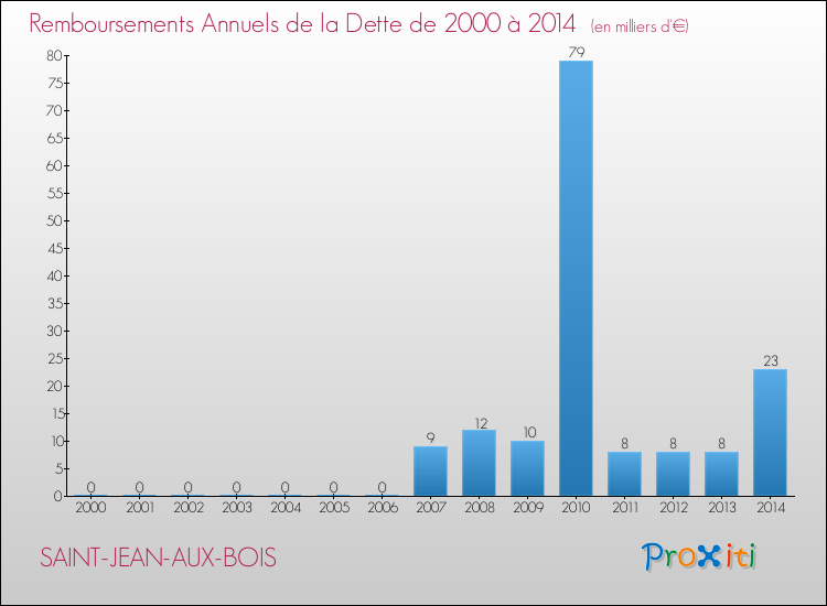 Evolution de l'annuité de la dette pour la commune de SAINT-JEAN-AUX-BOIS de 2000 à 2014 Annuités de la dette pour SAINT-JEAN-AUX-BOIS de 2000 à 2014