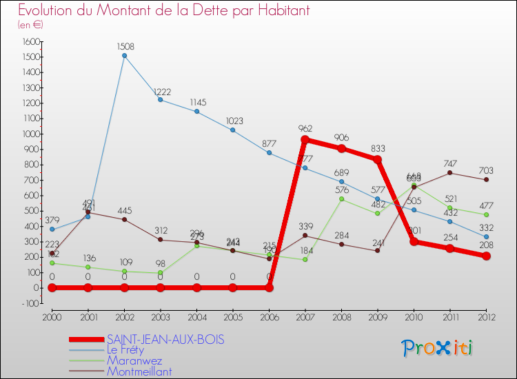 Evolution de la dette par habitant pour la commune de SAINT-JEAN-AUX-BOIS et les communes proches de 2000 à 2012 Comparaison de la dette par habitant pour SAINT-JEAN-AUX-BOIS et les communes voisines de 2000 à 2012