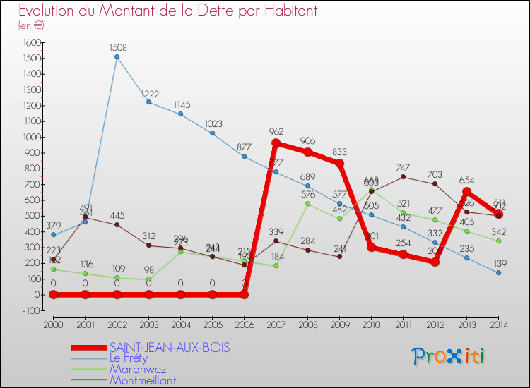 Evolution de la dette par habitant pour la commune de SAINT-JEAN-AUX-BOIS et les communes proches de 2000 à 2014 Comparaison de la dette par habitant pour SAINT-JEAN-AUX-BOIS et les communes voisines de 2000 à 2014