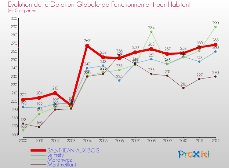 Evolution et montant de la dotation globale de fonctionnement par Habitant pour SAINT-JEAN-AUX-BOIS et les communes proches Comparaison des dotations globales de fonctionnement par habitant pour SAINT-JEAN-AUX-BOIS et les communes voisines