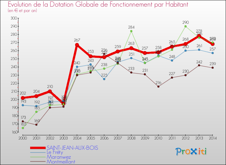 Evolution et montant de la dotation globale de fonctionnement par Habitant pour SAINT-JEAN-AUX-BOIS et les communes proches de 2000 à 2014. Comparaison des dotations globales de fonctionnement par habitant pour SAINT-JEAN-AUX-BOIS et les communes voisines de 2000 à 2014.