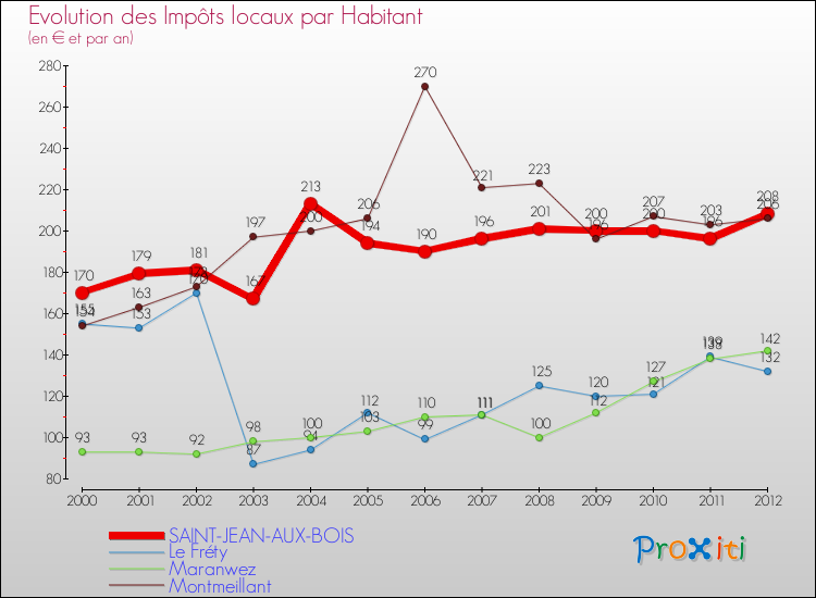 Evolution et montant des impôts locaux par Habitant pour SAINT-JEAN-AUX-BOIS et les communes proches Comparaison des impôts locaux par habitant pour SAINT-JEAN-AUX-BOIS et les communes voisines