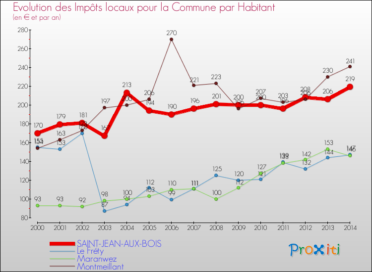 Evolution et montant des impôts locaux par Habitant pour SAINT-JEAN-AUX-BOIS et les communes proches de 2000 à 2014 Comparaison des impôts locaux par habitant pour SAINT-JEAN-AUX-BOIS et les communes voisines de 2000 à 2014