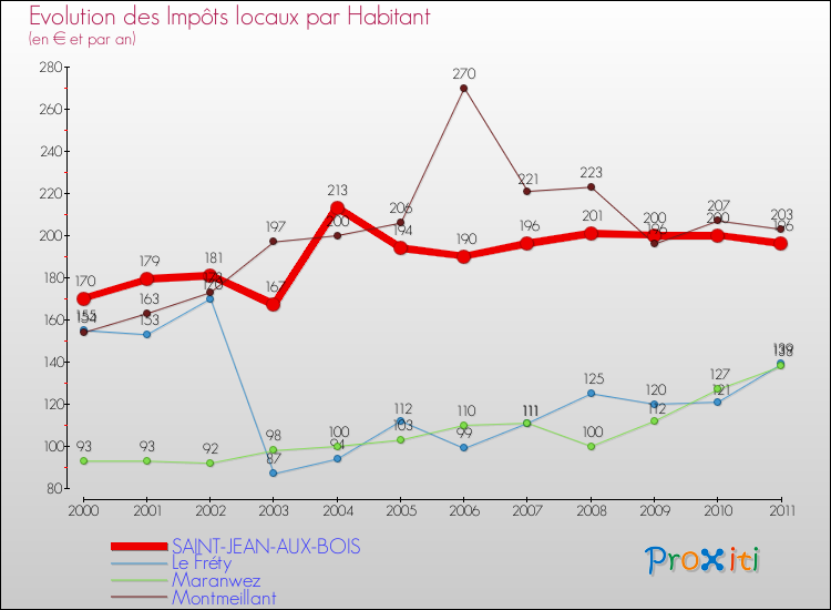 Evolution et montant des impôts locaux par Habitant pour SAINT-JEAN-AUX-BOIS et les communes proches Comparaison des impôts locaux par habitant pour SAINT-JEAN-AUX-BOIS et les communes voisines