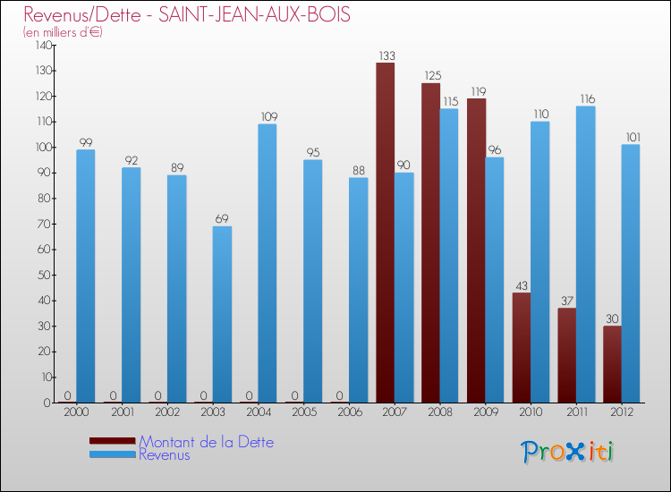 Evolution comparée de la dette et des revenus pour la commune de SAINT-JEAN-AUX-BOIS de 2000 à 2012 Comparaison de la dette et des revenus pour SAINT-JEAN-AUX-BOIS de 2000 à 2012