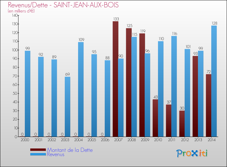 Evolution comparée de la dette et des revenus pour la commune de SAINT-JEAN-AUX-BOIS de 2000 à 2014 Comparaison de la dette et des revenus pour SAINT-JEAN-AUX-BOIS de 2000 à 2014