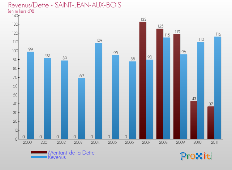 Evolution comparée de la dette et des revenus pour la commune de SAINT-JEAN-AUX-BOIS de 2000 à 2011 Comparaison de la dette et des revenus pour SAINT-JEAN-AUX-BOIS de 2000 à 2011
