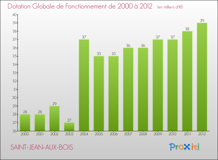 Evolution du montant de la Dotation Globale de Fonctionnement pour la commune de SAINT-JEAN-AUX-BOIS de 2000 à 2012 Evolution du montant de la Dotation Globale de Fonctionnement pour SAINT-JEAN-AUX-BOIS de 2000 à 2012