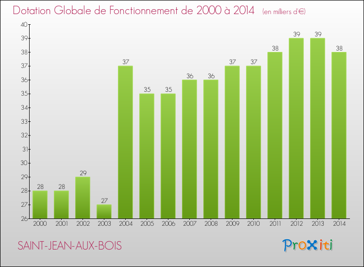 Evolution du montant de la Dotation Globale de Fonctionnement pour la commune de SAINT-JEAN-AUX-BOIS de 2000 à 2014 Evolution du montant de la Dotation Globale de Fonctionnement pour SAINT-JEAN-AUX-BOIS de 2000 à 2014