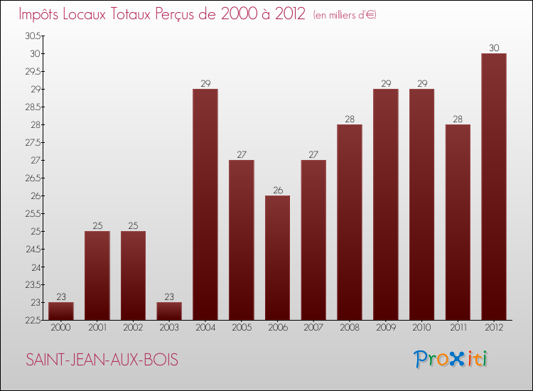 Evolution des Impôts Locaux pour la commune de SAINT-JEAN-AUX-BOIS de 2000 à 2012 Evolution des Impôts Locaux pour SAINT-JEAN-AUX-BOIS de 2000 à 2012