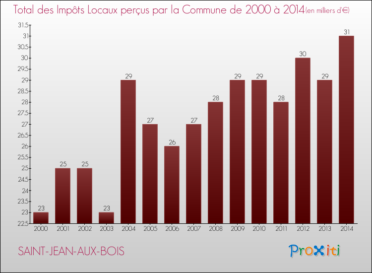 Evolution des Impôts Locaux pour la commune de SAINT-JEAN-AUX-BOIS de 2000 à 2014 Evolution des Impôts Locaux pour SAINT-JEAN-AUX-BOIS de 2000 à 2014