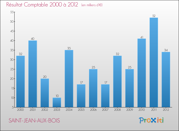 Evolution du résultat comptable pour la commune de SAINT-JEAN-AUX-BOIS de 2000 à 2012 Evolution du résultat comptable pour SAINT-JEAN-AUX-BOIS de 2000 à 2012