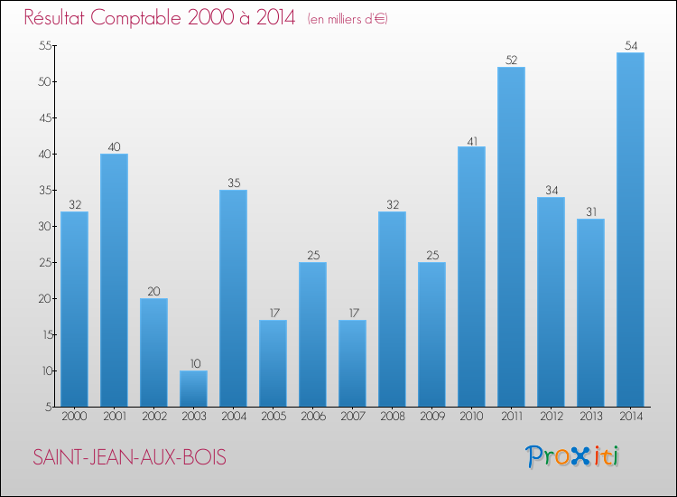 Evolution du résultat comptable pour la commune de SAINT-JEAN-AUX-BOIS de 2000 à 2014 Evolution du résultat comptable pour SAINT-JEAN-AUX-BOIS de 2000 à 2014
