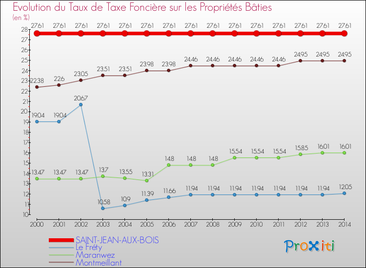 Evolution du taux de la taxe foncière sur le bati pour SAINT-JEAN-AUX-BOIS et les communes proches de 2000 à 2014 Comparaison des taux de taxe foncière sur le bati pour SAINT-JEAN-AUX-BOIS et les communes voisines de 2000 à 2014
