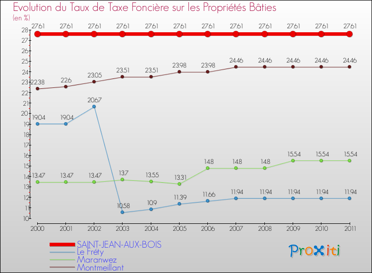 Evolution du taux de la taxe foncière sur le bati pour SAINT-JEAN-AUX-BOIS et les communes proches Comparaison des taux de taxe foncière sur le bati pour SAINT-JEAN-AUX-BOIS et les communes voisines