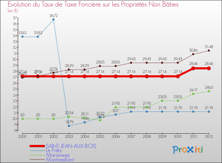 Evolution du taux de la taxe foncière sur les immeubles et terrains non batis pour SAINT-JEAN-AUX-BOIS et les communes proches de 2000 à 2012 Comparaison des taux de la taxe foncière sur les immeubles et terrains non batis pour SAINT-JEAN-AUX-BOIS et les communes voisines de 2000 à 2012