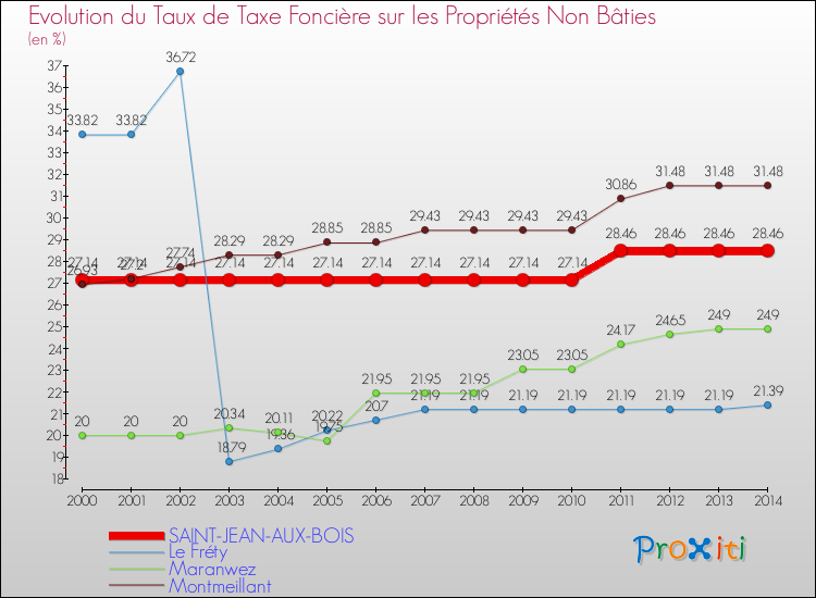 Evolution du taux de la taxe foncière sur les immeubles et terrains non batis pour SAINT-JEAN-AUX-BOIS et les communes proches de 2000 à 2014 Comparaison des taux de la taxe foncière sur les immeubles et terrains non batis pour SAINT-JEAN-AUX-BOIS et les communes voisines de 2000 à 2014