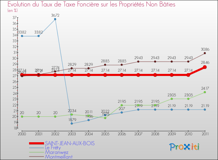 Evolution du taux de la taxe foncière sur les immeubles et terrains non batis pour SAINT-JEAN-AUX-BOIS et les communes proches Comparaison des taux de la taxe foncière sur les immeubles et terrains non batis pour SAINT-JEAN-AUX-BOIS et les communes voisines