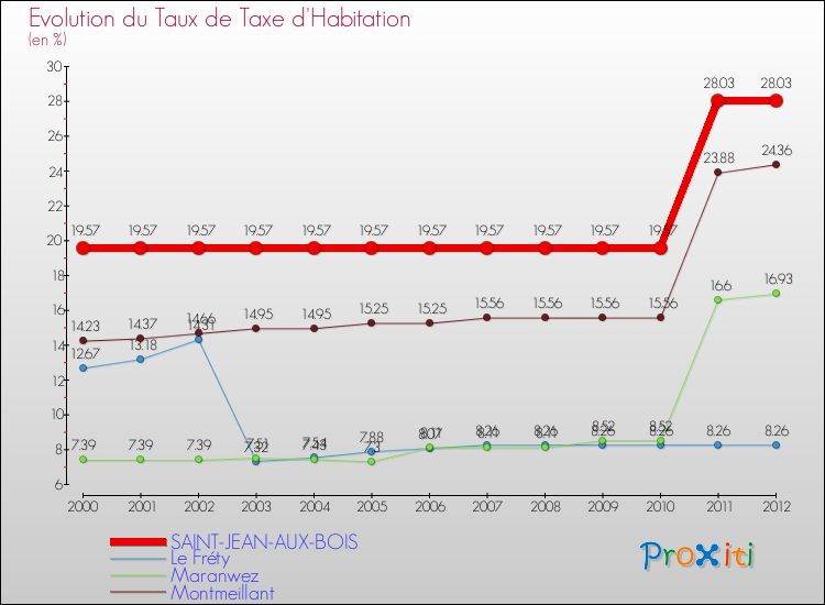 Evolution du taux de la taxe d'habitation pour SAINT-JEAN-AUX-BOIS et les communes proches Comparaison des taux de la taxe d'habitation pour SAINT-JEAN-AUX-BOIS et les communes voisines