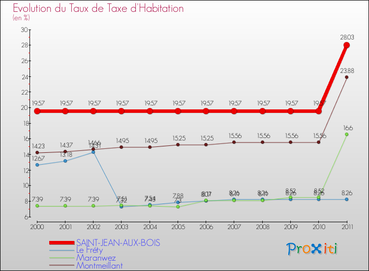 Evolution du taux de la taxe d'habitation pour SAINT-JEAN-AUX-BOIS et les communes proches Comparaison des taux de la taxe d'habitation pour SAINT-JEAN-AUX-BOIS et les communes voisines