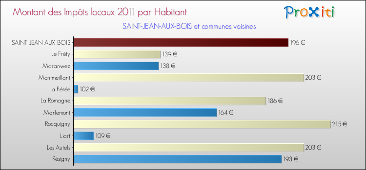 Montant des impôts locaux par Habitant pour SAINT-JEAN-AUX-BOIS et les communes proches Comparaison des impôts locaux par habitant pour SAINT-JEAN-AUX-BOIS et les communes voisines