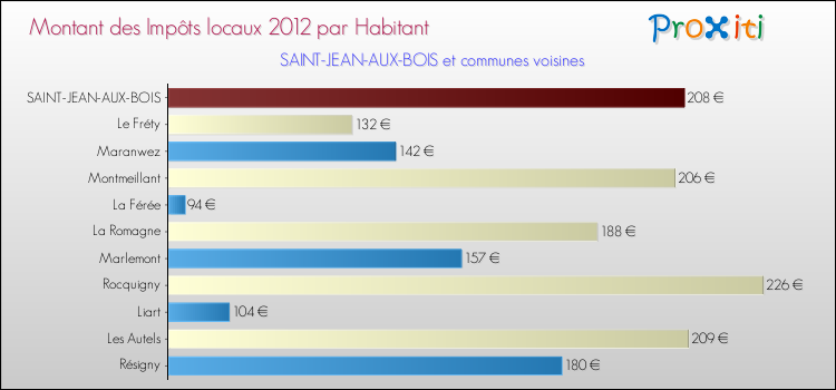 Montant des impôts locaux par Habitant pour SAINT-JEAN-AUX-BOIS et les communes proches Comparaison des impôts locaux par habitant pour SAINT-JEAN-AUX-BOIS et les communes voisines