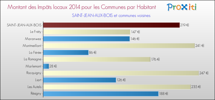 Montant des impôts locaux par Habitant pour SAINT-JEAN-AUX-BOIS et les communes proches en 2014 Comparaison des impôts locaux par habitant pour SAINT-JEAN-AUX-BOIS et les communes voisines en 2014