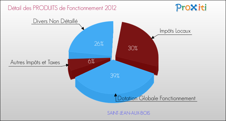 Décomposition du Budget de Fonctionnement 2012 de la commune de SAINT-JEAN-AUX-BOIS Budget de Fonctionnement 2012 pour la commune de SAINT-JEAN-AUX-BOIS