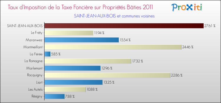 Taux d'imposition de la taxe foncière sur le bati 2011 pour SAINT-JEAN-AUX-BOIS et les communes proches Comparaison des taux d'imposition de la taxe foncière sur le bati 2011 pour SAINT-JEAN-AUX-BOIS et les communes voisines