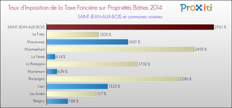 Taux d'imposition de la taxe foncière sur le bati 2014 pour SAINT-JEAN-AUX-BOIS et les communes proches Comparaison des taux d'imposition de la taxe foncière sur le bati 2014 pour SAINT-JEAN-AUX-BOIS et les communes voisines