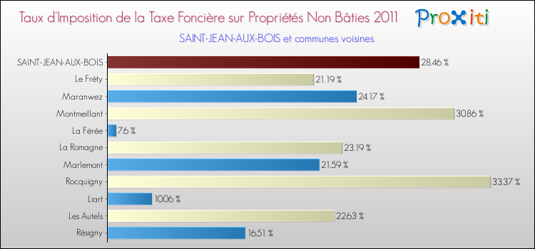 Taux d'imposition de la taxe foncière sur les immeubles et terrains non batis 2011 pour SAINT-JEAN-AUX-BOIS et les communes proches Comparaison des taux d'imposition de la taxe foncière sur les immeubles et terrains non batis 2011 pour SAINT-JEAN-AUX-BOIS et les communes voisines