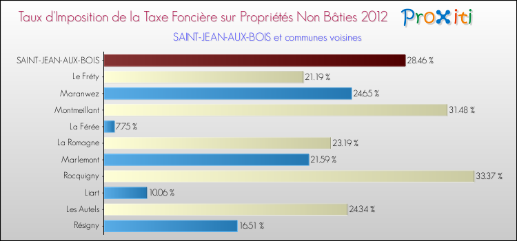 Taux d'imposition de la taxe foncière sur les immeubles et terrains non batis 2012 pour SAINT-JEAN-AUX-BOIS et les communes proches Comparaison des taux d'imposition de la taxe foncière sur les immeubles et terrains non batis 2012 pour SAINT-JEAN-AUX-BOIS et les communes voisines