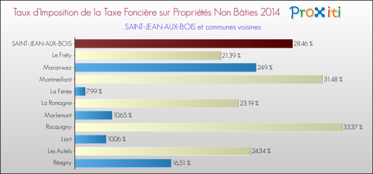 Taux d'imposition de la taxe foncière sur les immeubles et terrains non batis 2014 pour SAINT-JEAN-AUX-BOIS et les communes proches Comparaison des taux d'imposition de la taxe foncière sur les immeubles et terrains non batis 2014 pour SAINT-JEAN-AUX-BOIS et les communes voisines