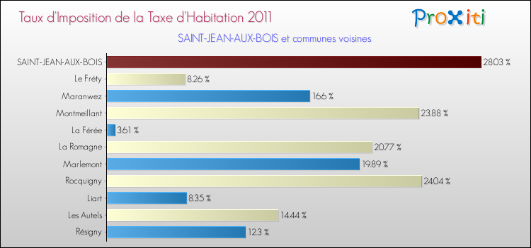 Taux d'imposition de la taxe d'habitation 2011 pour SAINT-JEAN-AUX-BOIS et les communes proches Comparaison des taux d'imposition de la taxe d'habitation 2011 pour SAINT-JEAN-AUX-BOIS et les communes voisines