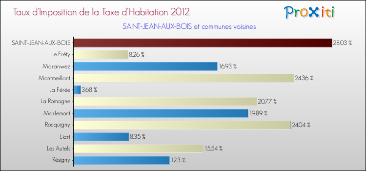 Taux d'imposition de la taxe d'habitation 2012 pour SAINT-JEAN-AUX-BOIS et les communes proches Comparaison des taux d'imposition de la taxe d'habitation 2012 pour SAINT-JEAN-AUX-BOIS et les communes voisines