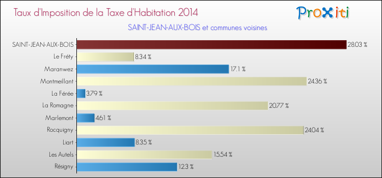 Taux d'imposition de la taxe d'habitation 2014 pour SAINT-JEAN-AUX-BOIS et les communes proches Comparaison des taux d'imposition de la taxe d'habitation 2014 pour SAINT-JEAN-AUX-BOIS et les communes voisines