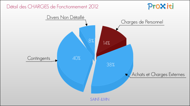 Décomposition des Charges de Fonctionnement 2012 de la commune de SAINT-JUVIN Charges de Fonctionnement 2012 pour la commune de SAINT-JUVIN