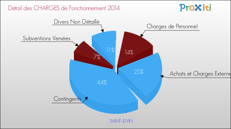 Décomposition des Charges de Fonctionnement 2014 de la commune de SAINT-JUVIN Charges de Fonctionnement 2014 pour la commune de SAINT-JUVIN