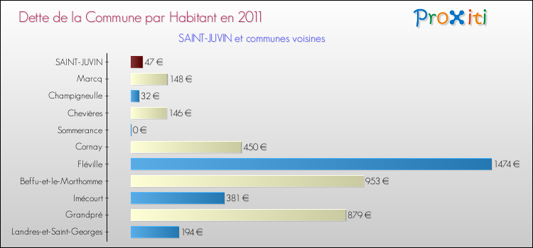 Dette par habitant de la commune en 2011 pour SAINT-JUVIN et les communes proches Comparaison de la dette par habitant de la commune en 2011 pour SAINT-JUVIN et les communes voisines