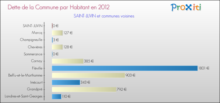 Dette par habitant de la commune en 2012 pour SAINT-JUVIN et les communes proches Comparaison de la dette par habitant de la commune en 2012 pour SAINT-JUVIN et les communes voisines