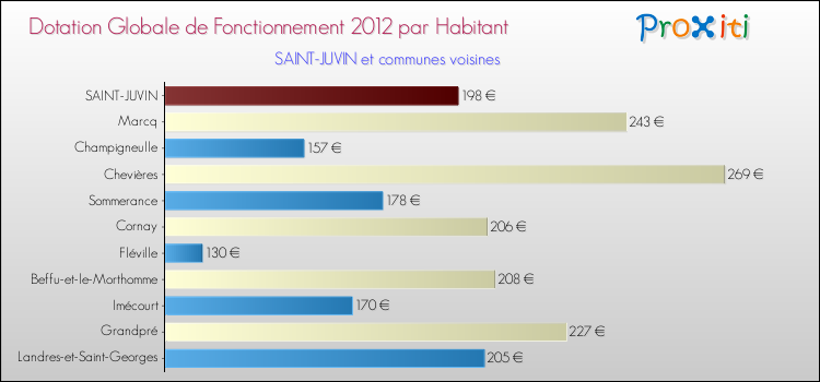 Montant des dotations globales de fonctionnement DGF par Habitant pour SAINT-JUVIN et les communes proches Comparaison des des dotations globales de fonctionnement DGF par habitant pour SAINT-JUVIN et les communes voisines