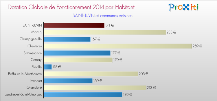 Montant des dotations globales de fonctionnement DGF par Habitant pour SAINT-JUVIN et les communes proches en 2014. Comparaison des des dotations globales de fonctionnement DGF par habitant pour SAINT-JUVIN et les communes voisines en 2014.