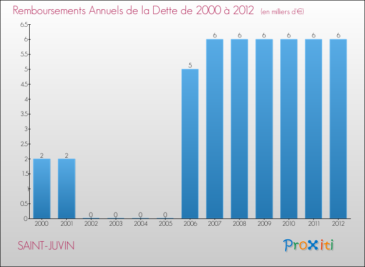 Evolution de l'annuité de la dette pour la commune de SAINT-JUVIN de 2000 à 2012 Annuités de la dette pour SAINT-JUVIN de 2000 à 2012