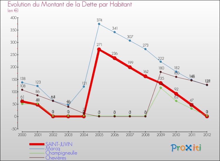 Evolution de la dette par habitant pour la commune de SAINT-JUVIN et les communes proches de 2000 à 2012 Comparaison de la dette par habitant pour SAINT-JUVIN et les communes voisines de 2000 à 2012