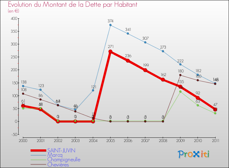 Evolution de la dette par habitant pour la commune de SAINT-JUVIN et les communes proches Comparaison de la dette par habitant pour SAINT-JUVIN et les communes voisines