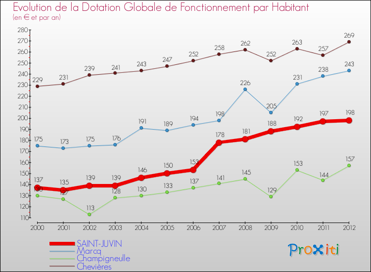 Evolution et montant de la dotation globale de fonctionnement par Habitant pour SAINT-JUVIN et les communes proches Comparaison des dotations globales de fonctionnement par habitant pour SAINT-JUVIN et les communes voisines