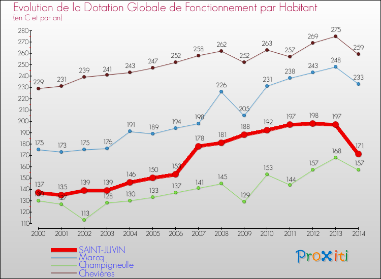 Evolution et montant de la dotation globale de fonctionnement par Habitant pour SAINT-JUVIN et les communes proches de 2000 à 2014. Comparaison des dotations globales de fonctionnement par habitant pour SAINT-JUVIN et les communes voisines de 2000 à 2014.