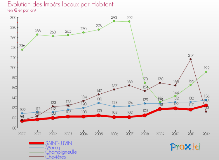 Evolution et montant des impôts locaux par Habitant pour SAINT-JUVIN et les communes proches Comparaison des impôts locaux par habitant pour SAINT-JUVIN et les communes voisines