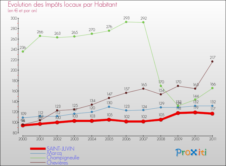 Evolution et montant des impôts locaux par Habitant pour SAINT-JUVIN et les communes proches Comparaison des impôts locaux par habitant pour SAINT-JUVIN et les communes voisines